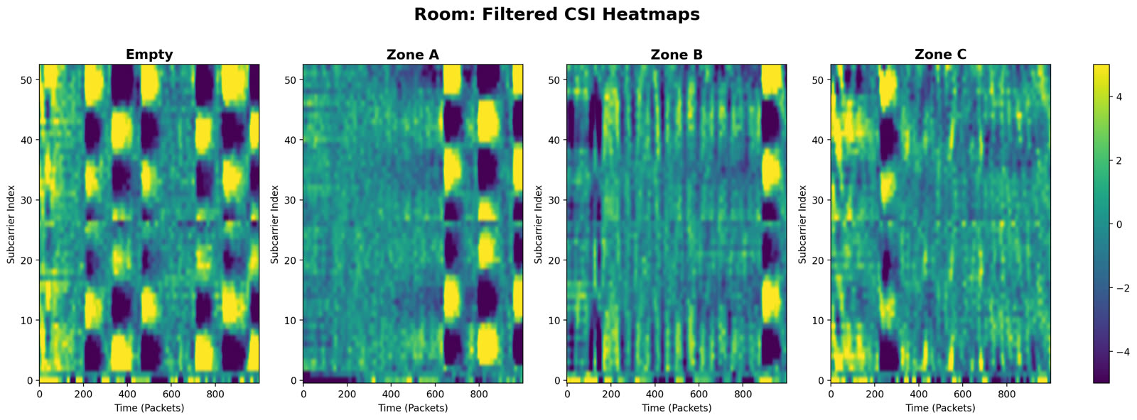 Four filtered CSI heatmaps — empty room, zone A, zone B, zone C — each with a visibly different pattern across subcarriers over time.