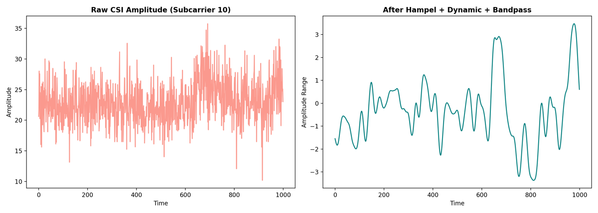 Four stacked plots of one subcarrier: raw noisy amplitude, after Hampel filtering, after background subtraction, and after a 0.1–3 Hz band-pass.